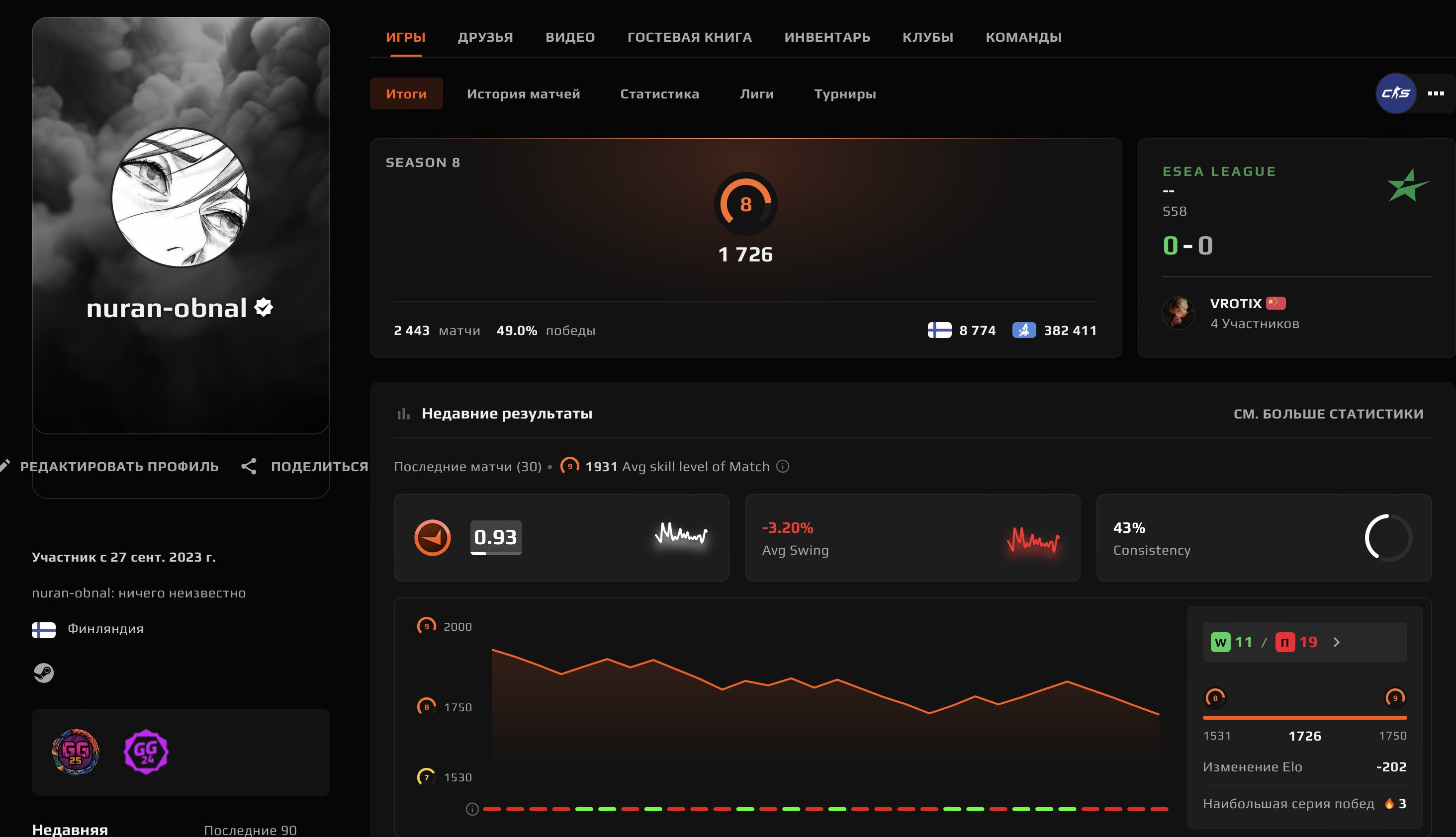 🌈2443 MATCHES🔥1726 ELO💎PRIME STATUS🟢VERIFICATION🟪10 LVL STEAM💎TOP DESIGN💎🔥✅🔥, Sale, Empty, Yes PRIME, FACEIT, 1726 ELO, With registration: Yes