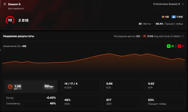 ✅[ FACEIT 10 LVL] 🔥[ 2818 ELO SEASON 9]🔥[ RECALIBRATED ]🔥[ VERIFIED ]🔥🔥[ INVENTORY WITH A KNIFE ] ✅, Sale, With inventory, Has PRIME, FACEIT, 2818 ELO, Registered: Yes