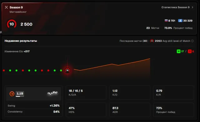 FACEIT 2500 ELO, 2800 MAX, RECALIBRATED, VERIFICATION PASSED, 50 LVL STEAM, Sale, Inventory empty, Has PRIME, FACEIT, 2500 ELO, Registered: Yes