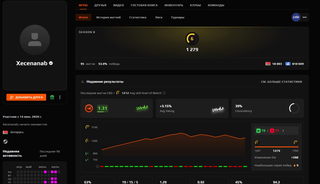 TOP 👑 FACEIT VERIF + REVERIFY CS2 PRIME 🔴6 LVL (1276 ELO) 95 match | NATIVE MAIL | 🏅TOP REVIEWS, Sale, Empty, Yes PRIME, 1 CS Rating, FACEIT, 1279 ELO, With registration: Yes