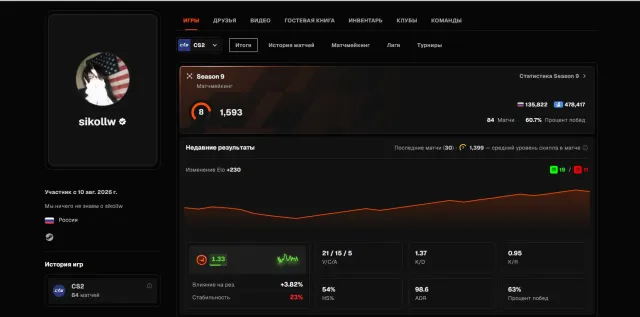 🔴CS2 PRIME🔴✅🟣8 LVL 1593 ELO✅🔴УСПЕШНО РЕВЕРИФНУТ🔴✅🟣84 МАТЧ✅РОДНАЯ ПОЧТА✅🔴ВЕРИФИКАЦИЯ ПРОЙДЕНА, Продажа, Инвентарь пуст, Есть PRIME, FACEIT, 1593 ELO, Зарегистрирован: Да