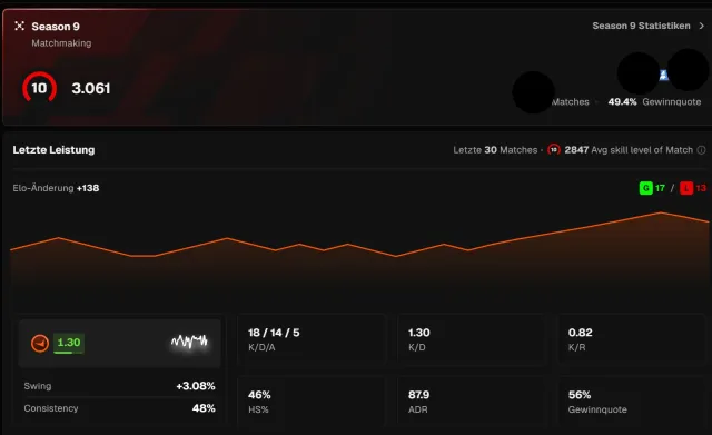 ✅FACEIT 3031 ELO✅SUBSCRIPTION(premium)✅NATIVE EMAIL✅FIRST LETTER✅EUROPEAN ACCOUNT✅, Sale, Inventory empty, Has PRIME, 18100 CS Rating, FACEIT, 3031 ELO, Registered: Yes