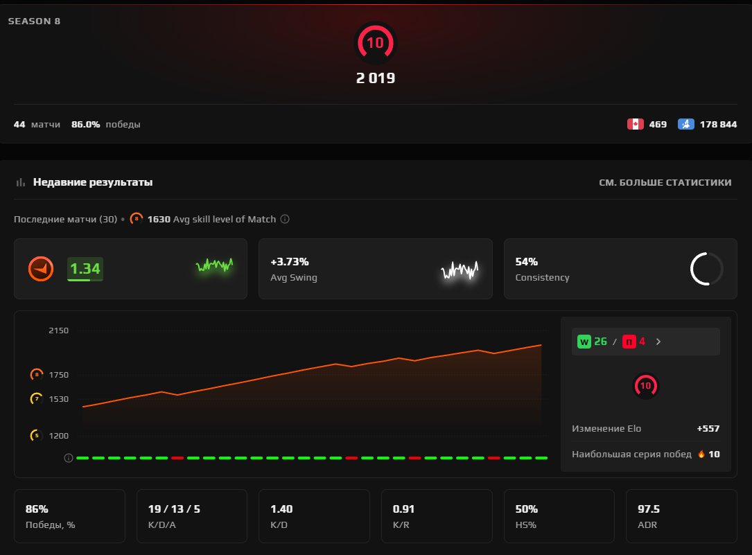 ✅[ FACEIT 9 LVL ]✅🧡[ 1820 ELO ]🧡[ VERIFIED+REVERIF ]🧡[ PRIME ]🧡[ NATIVE MAIL ]🧡, Sale, Empty, Yes PRIME, FACEIT, 1816 ELO, With registration: Yes