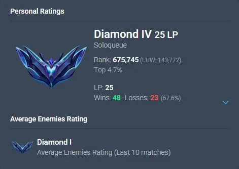 EUW Diamond IV Account | God-King Darius | 67% WR | Level 36 | High LP Gain +30 / -10 | 57.8K BE, Sale, level 38, champions 33, skins 13, Diamond