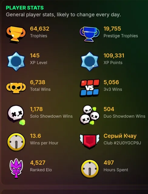 Good account in Brawl Stars 14-11 power, 2 mech skins Shade 2623, Nori 2606, 64632 trophies, 93 brawlers, 53 primes