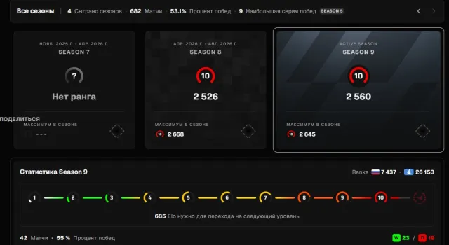 🔥PERSONAL 10 LVL FACEIT 2560 ELO + PREMIUM🔥 VERIFICATION PASSED✅ 682 MATCHES ✅ RECALIBRATED ✅, Sale, With inventory, No PRIME, FACEIT, 2560 ELO, Registered: Yes