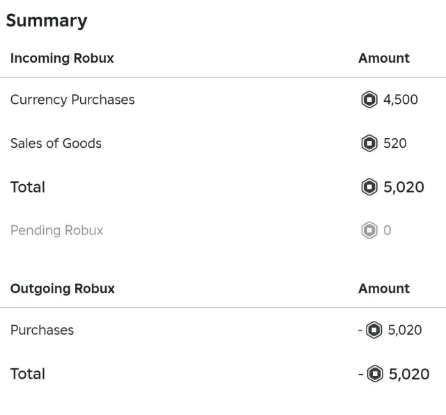 ROBLOX ACCOUNT 🌟 TOTAL: 5020R. ᛝ ROBLOX SELECT, Sale, Voice chat: No