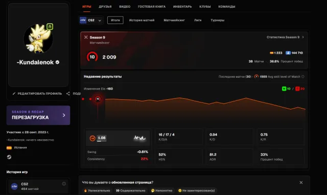 FACEIT account, Sale, With inventory, Has PRIME, 10000 CS Rating, FACEIT, 2009 ELO, Registered: Yes