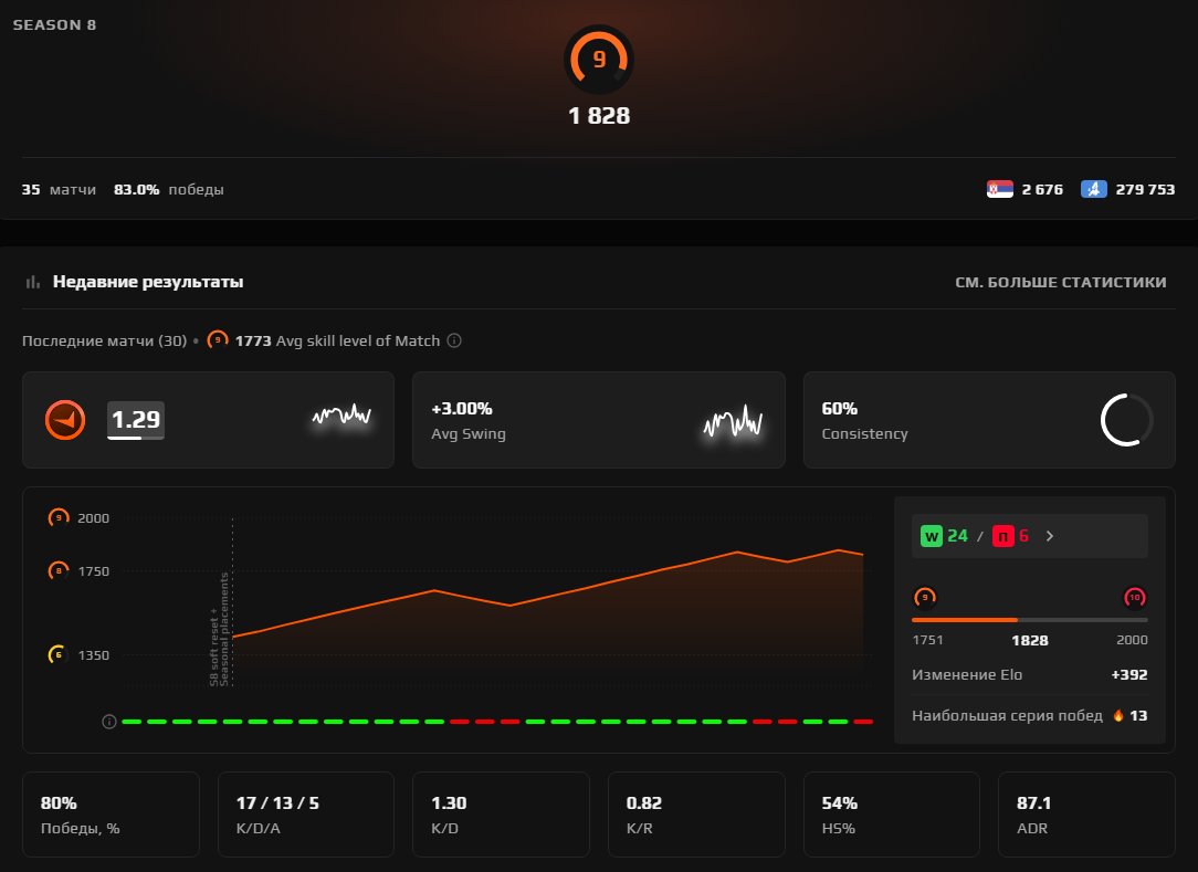 〔 FACEIT VERIFIED 〕〔 9 LVL 1828 ELO 〕〔 PRIME HAS 〕〔 NATIVE MAIL 〕 〔 REVERIFY IS POSSIBLE 〕, Sale, Empty, Yes PRIME, FACEIT, 1828 ELO, With registration: Yes