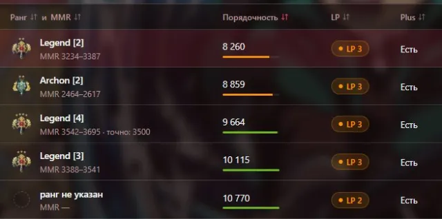 ⚡️DOTA 2 | 🏆 Archon 2 | 📈 2464 MMR | 📈 30+% калибровки | 😇 8260-10770 Поряд. | ПОЛНЫЙ ДОСТУП, Продажа, 2464 MMR, 10690 порядочности, 10690 вежливости, 125 матчей, 100 часов