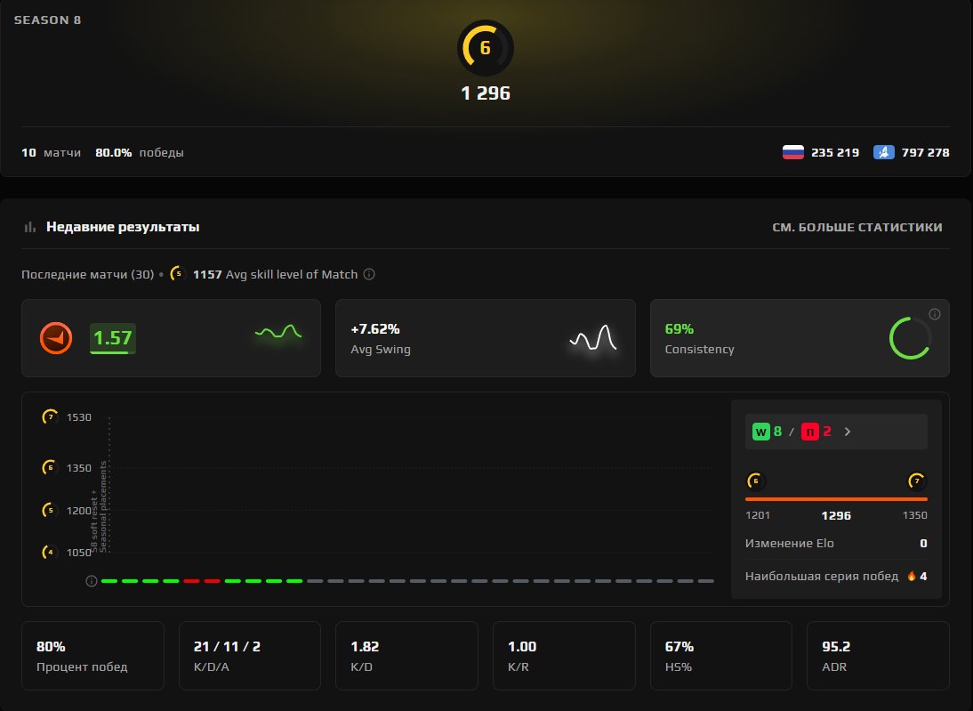 🔥 FACEIT 6 LVL + PRIME 🔥 ❤️ 1296 ELO ❤️ 10 MATCHES + VERIFIED + REVERIFIED + FIRST EMAIL ⚠️, Sale, Empty, Yes PRIME, FACEIT, 1296 ELO, With registration: Yes