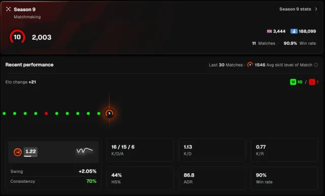 5520h 2003 elo Verified Account 112 matches 63 win rate 16 avg 1.13kd, Продажа, Инвентарь пуст, Нет PRIME, FACEIT, 2003 ELO, Зарегистрирован: Да