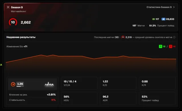 💲10 LVL FACEIT 2662 ELO💲VERIFIED💲NO PRIME💲FULL DATA CHANGE💲, Sale, Inventory empty, No PRIME, FACEIT, 2662 ELO, Registered: Yes