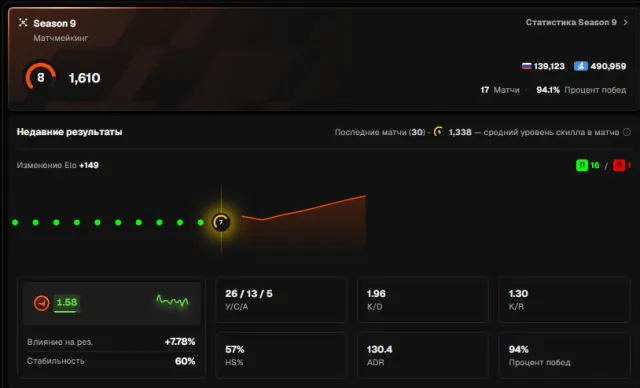 ❤️FACEIT 8 LVL + PRIME ❤️ 1610 ELO ❤️ 17 MATCHES 2026 REG ❤️ VERIFIED ❤️ FIRST MAIL ❤️