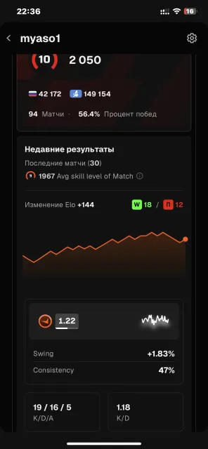 🥶ЛИЧНЫЙ АККАУНТ 10 лвл фейсита, є прайм,інвентар🥶, Продаж, З інвентарем, Є PRIME, 19000 CS Rating, FACEIT, 2300 ELO, Зареєстрований: Так