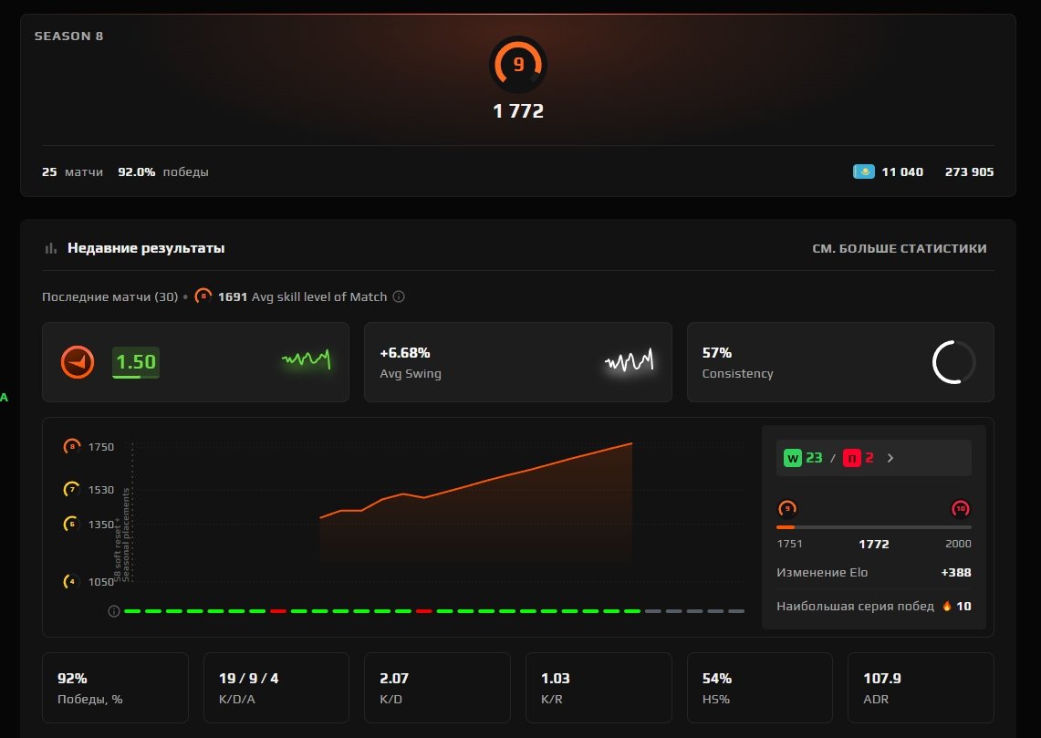 🔥🔴PRIME STATUS🔴🔥💙FACEIT 9 LVL💙VERIFIED+REVIEWED 💙 1772 ELO 25 MATCHES 💙HOME EMAIL, Sale, Empty, Yes PRIME, FACEIT, 1772 ELO, With registration: Yes