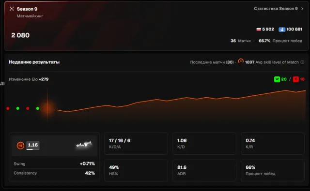 🖤 FACEIT 10 LVL + PRIME 🖤2080 ELO 🖤 103 MATCHES 2026 REG 🖤 VERIFIED 🖤 WITH NATIVE MAIL 🖤, Sale, Empty, Yes PRIME, FACEIT, 2080 ELO, With registration: Yes