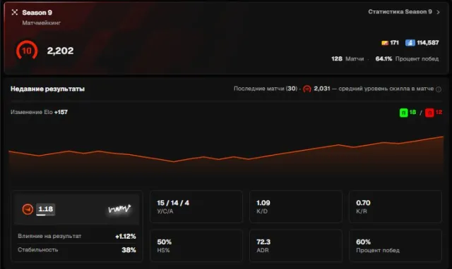 ❤️PRIME STATUS + VERIFIED (+REFVERIF) FACEIT 10LVL 2202ELO ❤️ $90 inventory + GUARANTEE 🖤+ PURCHASE RECEIPT., Sale, With inventory, Has PRIME, FACEIT, 2202 ELO, Registered: Yes