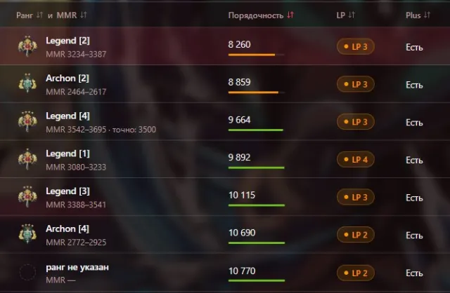 ⚡️DOTA 2 | 🏆 Légende 5 | 📈 2464 MMR | 📈 30+% calibration | 😇 8260-10770 Honneur | ACCÈS COMPLET, Vente, 2464 MMR, 8260 honneur, 8260 politesse, 125 matchs, 100 heures