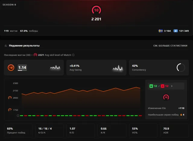 🈯️FACEIT 10 LVL🈯️🟢2201 ELO🟢INVENTORY🟢🟩PRIME🟩NATIVE MAIL💚, Sale, Available, Yes PRIME, FACEIT, 2201 ELO, With registration: Yes