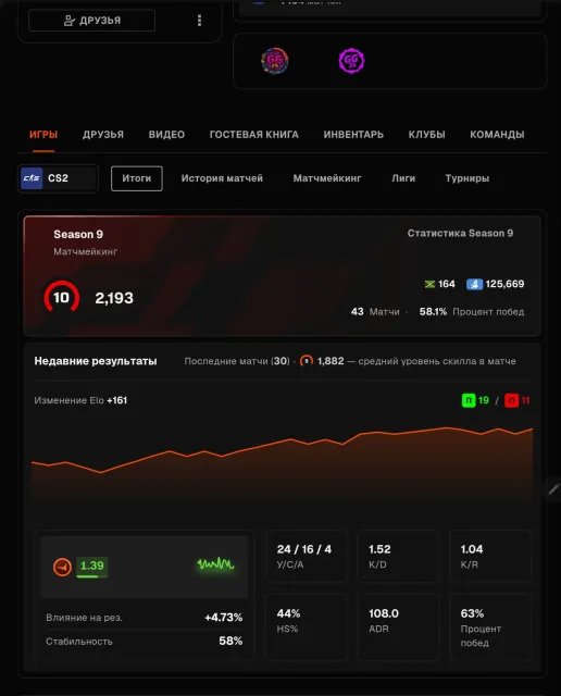 фейсит аккаунт 2190 ело з верифом 24 авг, Продаж, Інвентар пустий, Немає PRIME, FACEIT, 2193 ELO, Зареєстрований: Так