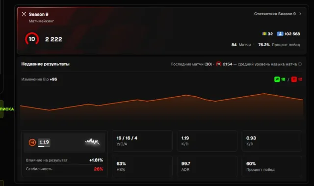 🔥🔴2200 ELO🔴VERIF💙FACEIT 💙🔥CAN BE REVERIFIED LATER, Sale, Inventory empty, No PRIME, FACEIT, 1000 ELO, Registered: Yes