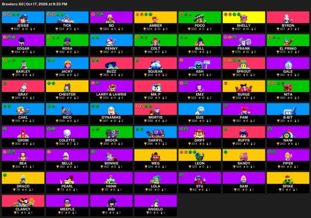 🚀 【BRAWL STARS】 ✨ 17 037 CUPS | 60 BRAWLERS | 8 LEG.: Amber · Chester ✨ FULL ACCESS #3TW9A4, 17037 cups, 60 brawlers