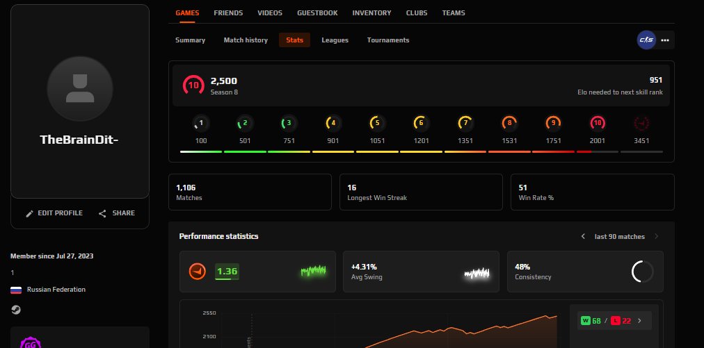FACEIT 2500 ELO (Level 10) • 1106 Matches • No Prime/No Verify • With main, Sale, Available, No PRIME, FACEIT, 2500 ELO, With registration: Yes