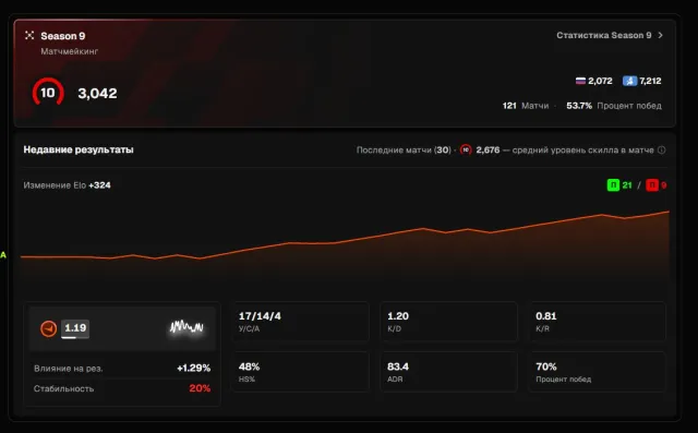 🍒【3042 ELO】🍒 ✦ 【VERIFICATION PASSED】🍒 ✦【1600 MATCHES】🍒 ✦ 【PERSONAL ACCOUNT】🍒【3K ELO FACEIT / 3000 ELO】, Sale, Inventory empty, No PRIME, FACEIT, 3042 ELO, Registered: Yes