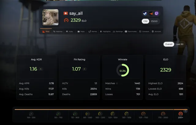 Selling personal account with 2329 ELO FACEIT, verification passed, 1440 matches, 51 wins, For sale, Inventory empty, Has PRIME, FACEIT, 2329 ELO, Registered: Yes