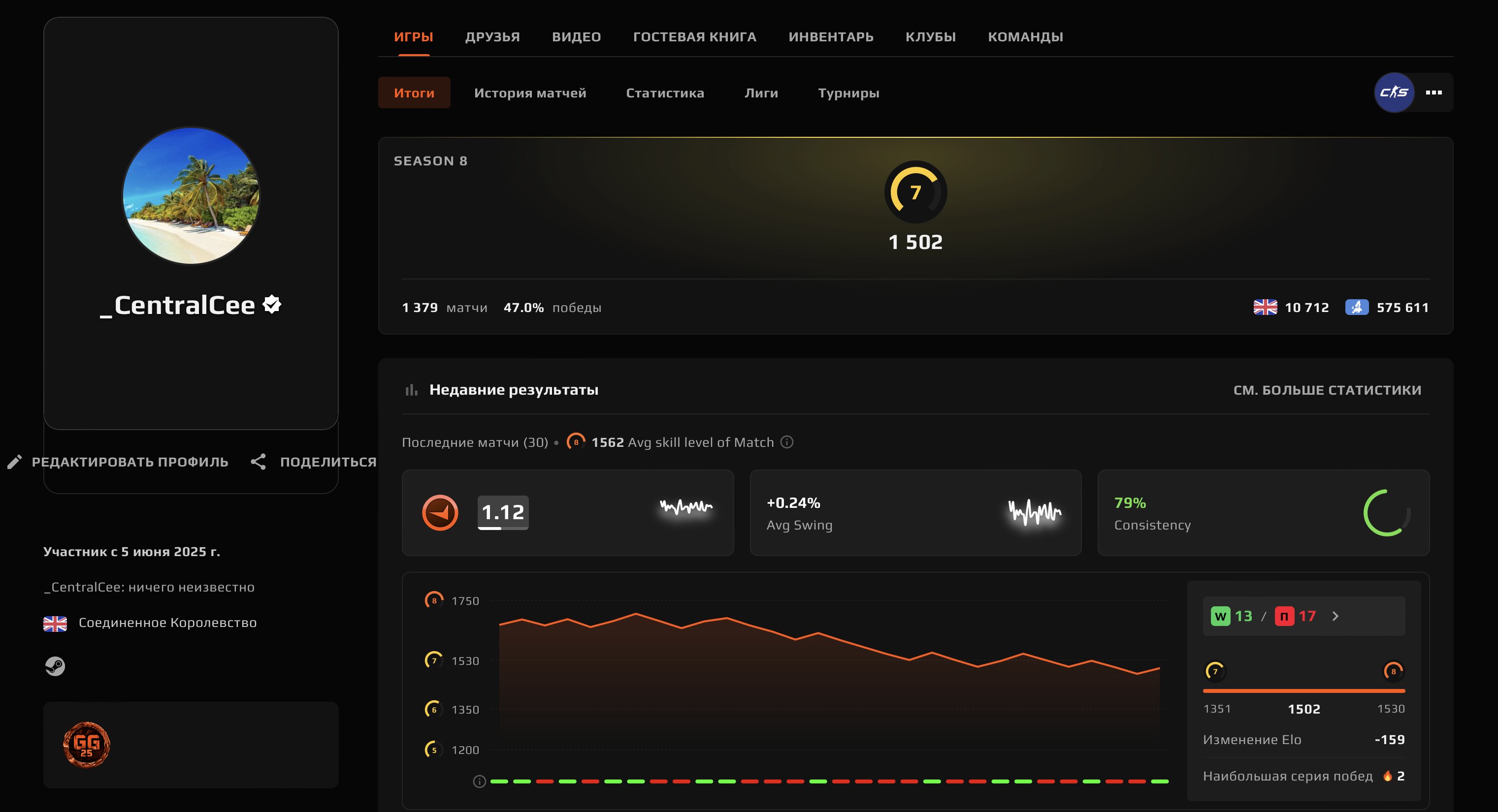 🌈1379 MATCHES🔥1502 ELO🟢PRIME + SEASON 4 MEDAL🟪VERIFICATION🍎💎NATIVE MAIL💎PAYMENT CHECKS🍎🔥, Sale, Empty, Yes PRIME, FACEIT, 1502 ELO, With registration: Yes