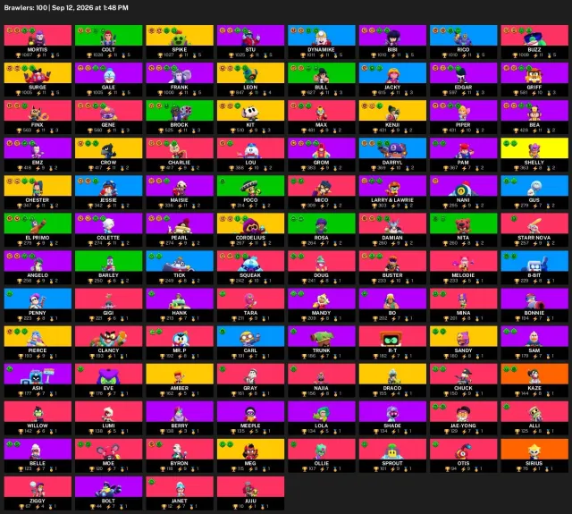 34,641 trophies | 100 brawlers | 51 hypercharges | 13 legendaries | #70123, 34641 trophies, 100 brawlers, 11 primes