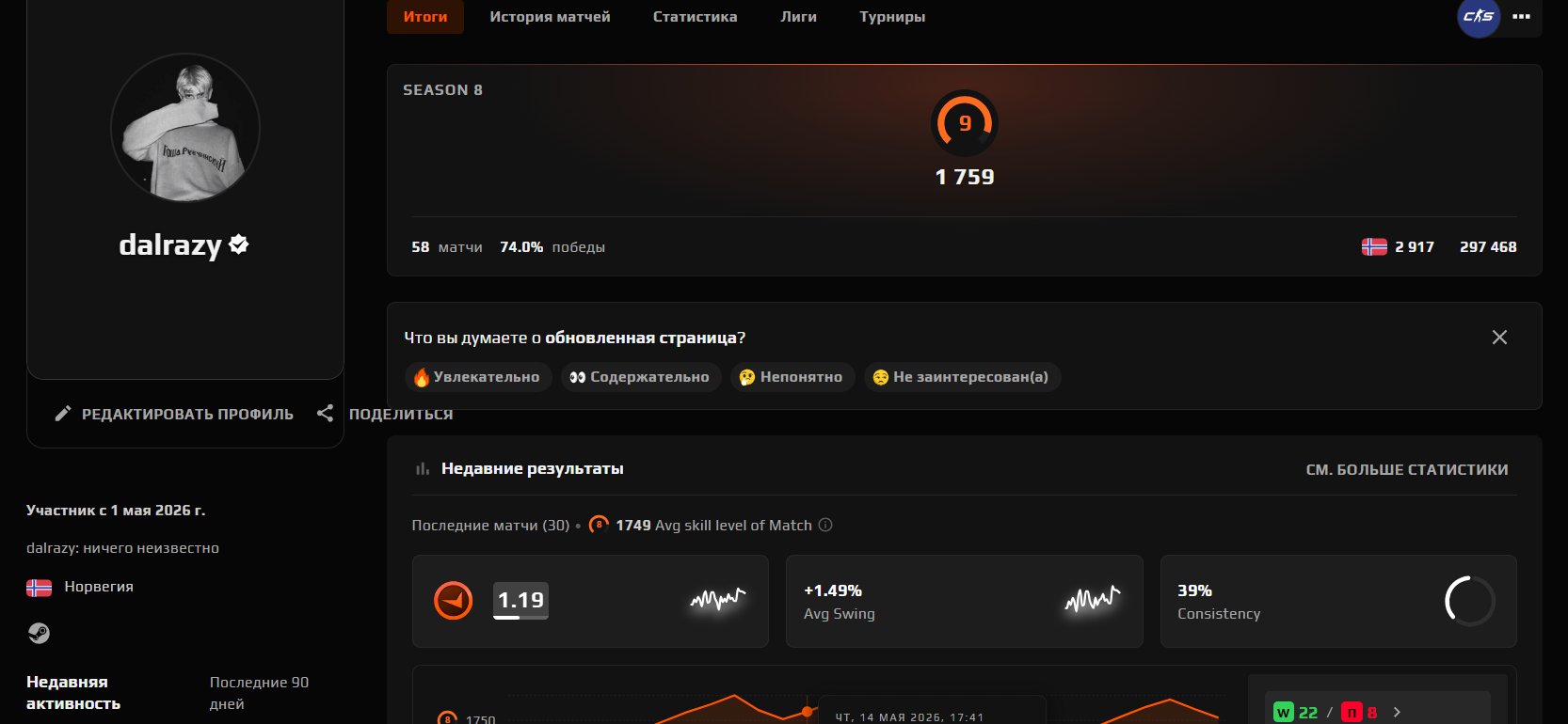 💙9 LVL FACEIT 💙58 matches 💙74 WR%💙1759 ELO💙 VERIFICATION NO💙, Sale, Empty, Yes PRIME, 1 CS Rating, FACEIT, 1759 ELO, With registration: Yes