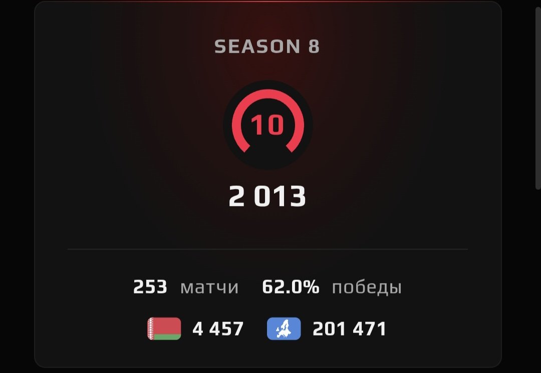FACEIT 10 LVL 🔴2013 ELO 🔴253 MATCHES 🔴 PRIME, Sale, Available, Yes PRIME, FACEIT, 2013 ELO, With registration: Yes