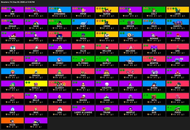 37,940 trophies | 74 brawlers | 34 hypercharges | 5 legendaries | #73608, 37940 trophies, 74 brawlers, 9 primes