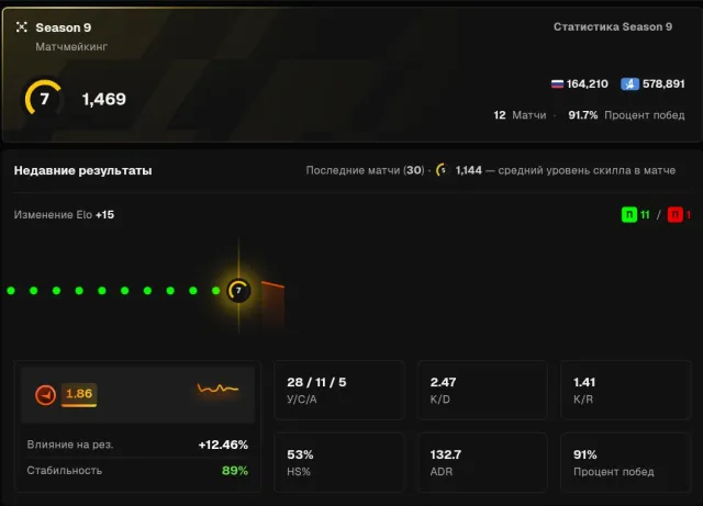 🔥FACEIT 7 LVL + PRIME + VERIFIED🔥 1469 ELO 🔥 12 MATCHES 🔥 FREE REVERIFICATION 🔥, Sale, Inventory empty, Has PRIME, FACEIT, 1469 ELO, Registered: Yes