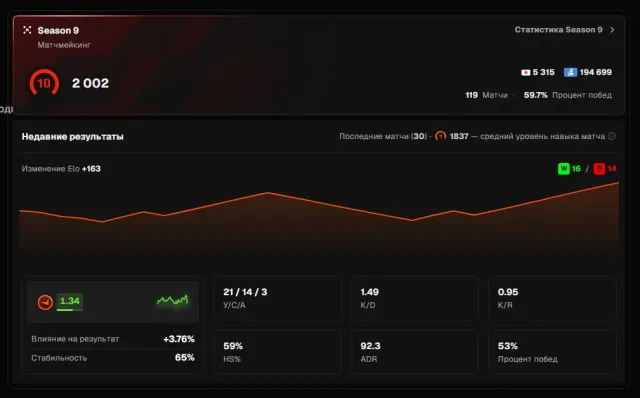 10 lvl faceit, 2002 ELO, 119 match, 53%WR, k/d 1.49, 21 AVG, 1.34 F/R, Verification✔, Sale, Inventory empty, Has PRIME, FACEIT, 2002 ELO, Registered: Yes