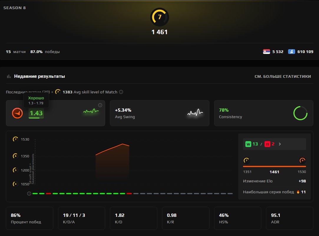 ✅[ FACEIT 7 LVL ]✅🧡[ 1461 ELO ]🧡[ AFTER CALIBRATION ]🧡[ VERIFIED ]🧡[ PRIME ]🧡[ NATIVE MAIL ]🧡, Sale, Available, Yes PRIME, FACEIT, 1461 ELO, With registration: Yes