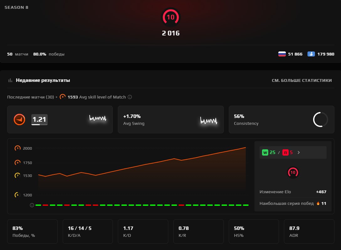 ✅[ FACEIT 9 LVL ]✅🧡[ 1773 ELO ]🧡[ AFTER CALIBRATION ]🧡[ VERIFIED ]🧡[ NATIVE MAIL ]🧡, Sale, Empty, Yes PRIME, FACEIT, 1773 ELO, With registration: Yes