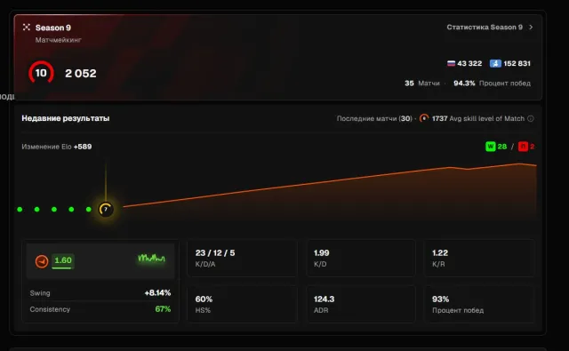 ✅[ FACEIT 10 LVL ]✅🧡[ 2400 ELO ]🧡[ ОТКАЛИБРОВАН ]🧡[ PRIME ]🧡[ РОДНАЯ ПОЧТА ]🧡, Продажа, Инвентарь пуст, Есть PRIME, FACEIT, 2400 ELO, Зарегистрирован: Да