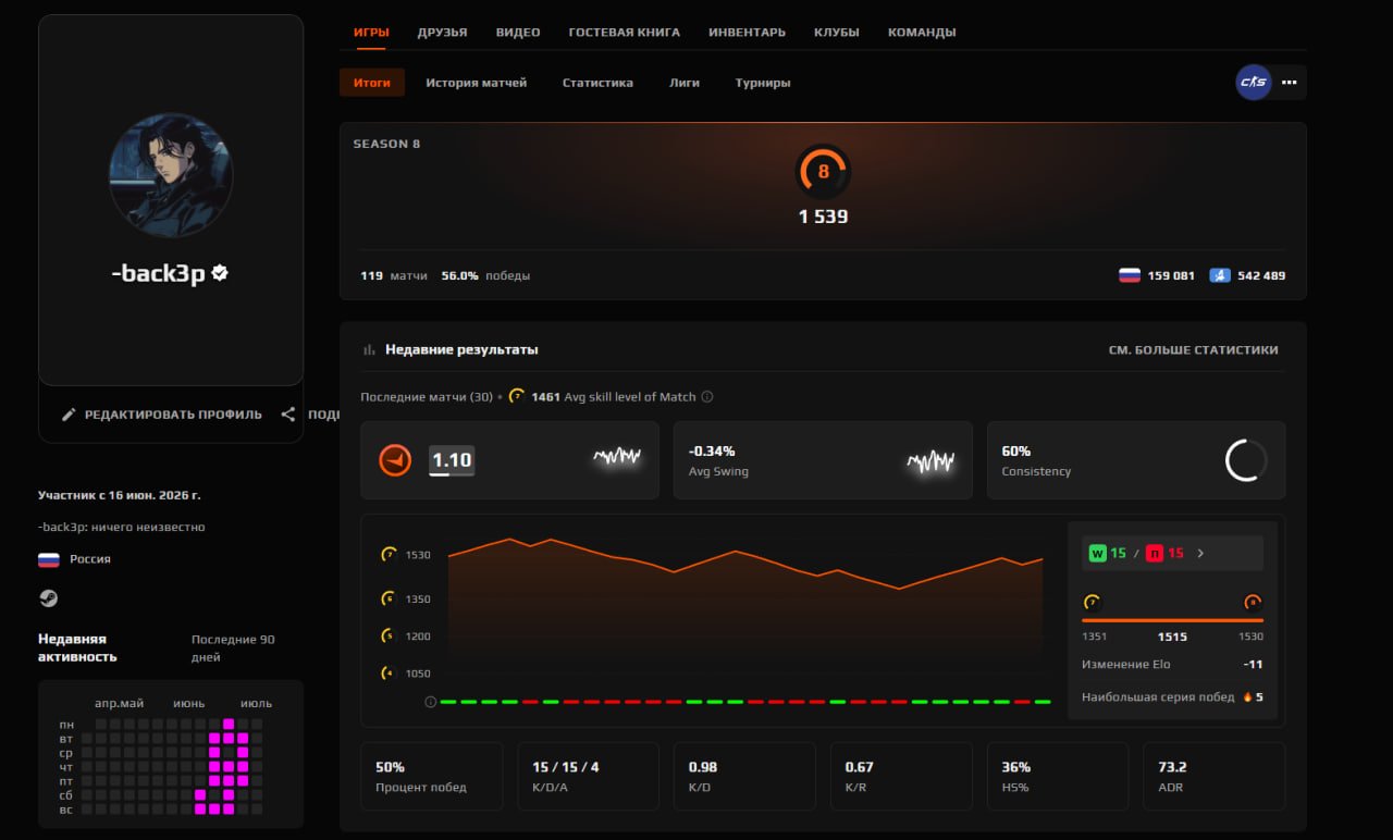 🔥 FACEIT 8 LVL + PRIME 🔥OTHER GAMES🔥 1539 ELO 🔥 119 MATCHES 2026 REG 🔥 VERIFIED 🔥 NATIVE MAIL 🔥, Sale, Empty, Yes PRIME, FACEIT, 1539 ELO, With registration: Yes