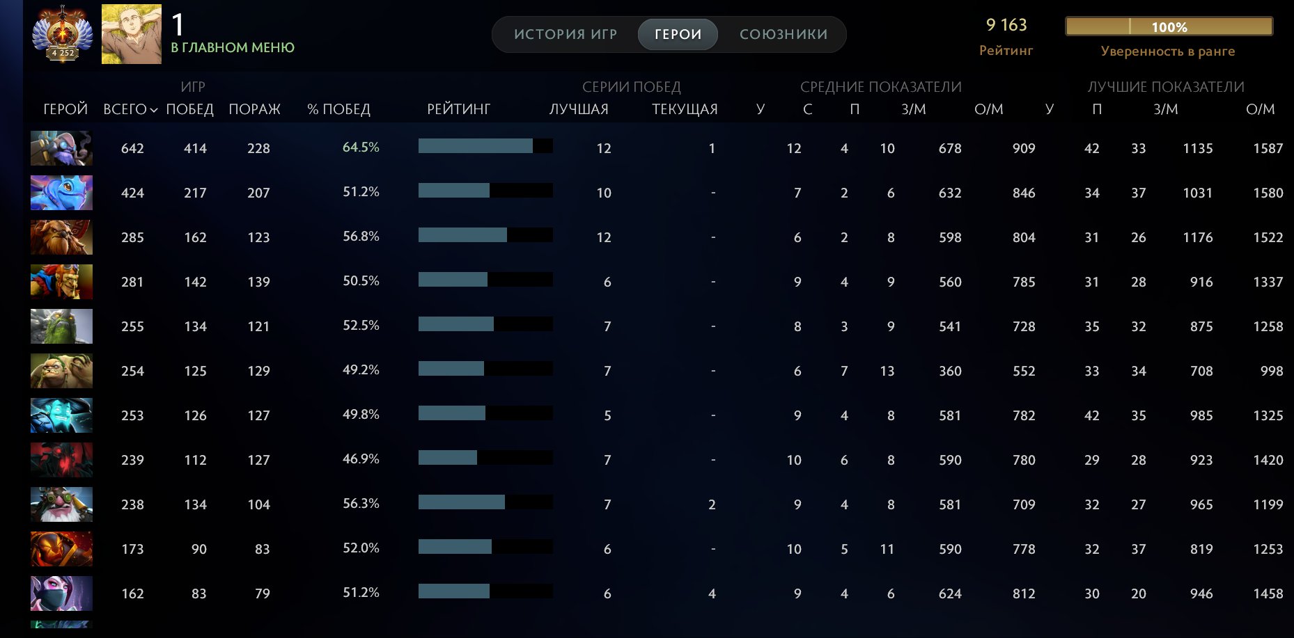 ▅▆▇▓█☑️█ 9000 MMR☑️ARCANA:TB, MK, ZEUS, OGRE, RAZOR, PUDGE, SF☑️ETERNAL WARRANTY, Sale, 9000 MMR, 12000 Behavior score, 12000 вежливости, 8500 games, 10000 hours