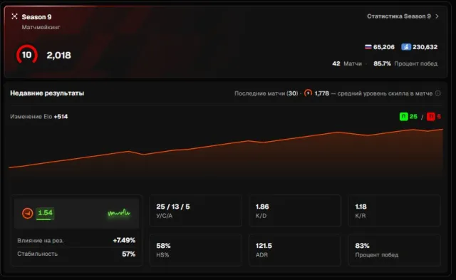 ❤️FACEIT 10 LVL + PRIME ❤️ 2018 ELO ❤️ 42 MATCHES 2026 REG ❤️ VERIFIED ❤️ FIRST MAIL ❤️