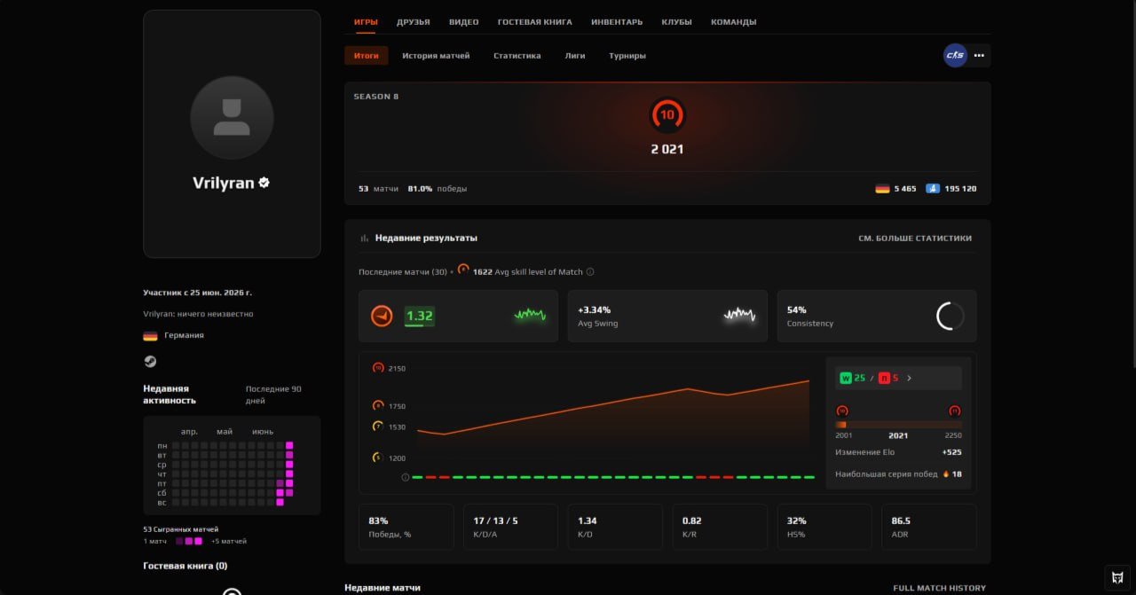 🛑 10 LVL 🛑 PRIME 🛑 VERIFIED 🛑 53 MATCHES 🛑 CALIBRATED 🛑 MAIN EMAIL 🛑, Sale, Empty, Yes PRIME, FACEIT, 2021 ELO, With registration: Yes