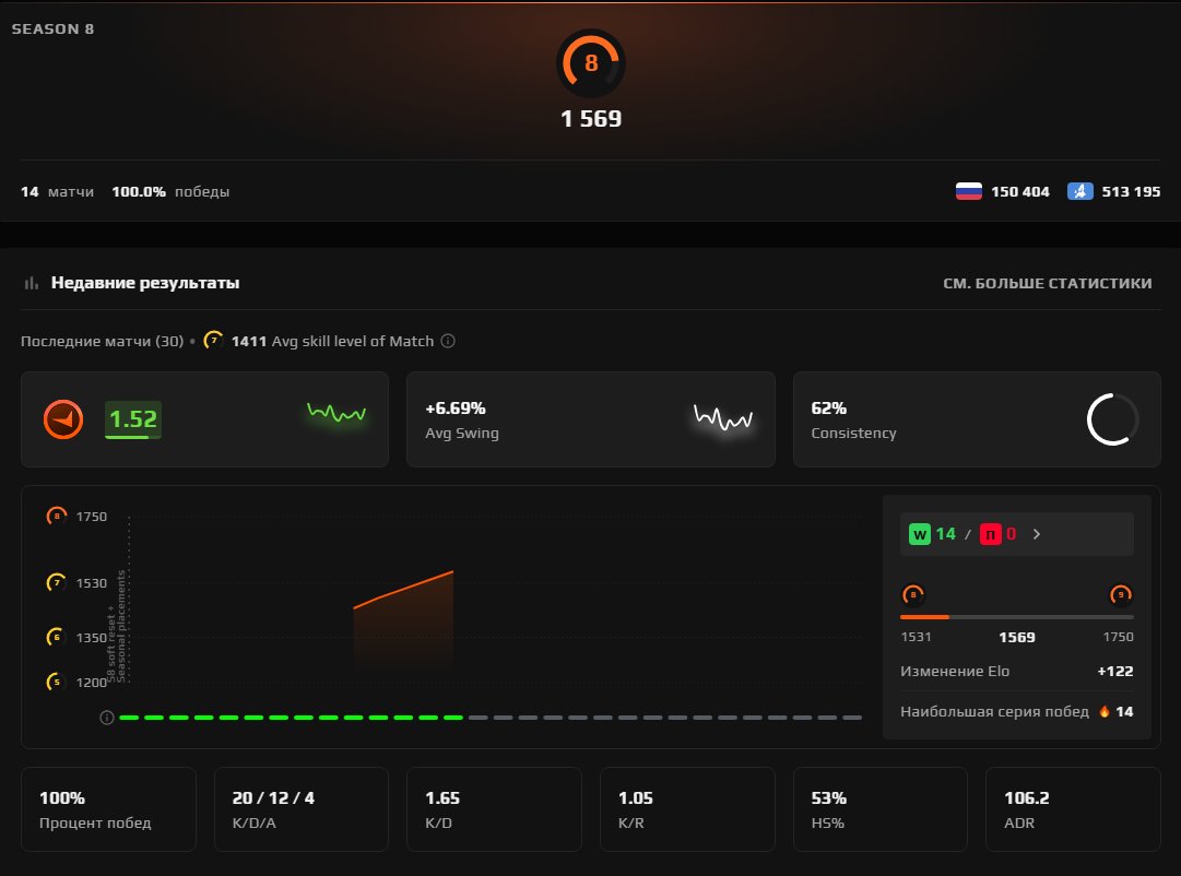 ✅[ FACEIT 8 LVL ]✅🧡[ 1570 ELO ]🧡[ AFTER CALIBRATION ]🧡[ VERIFIED ]🧡[ NATIVE MAIL ]🧡, Sale, Empty, Yes PRIME, FACEIT, 1570 ELO, With registration: Yes