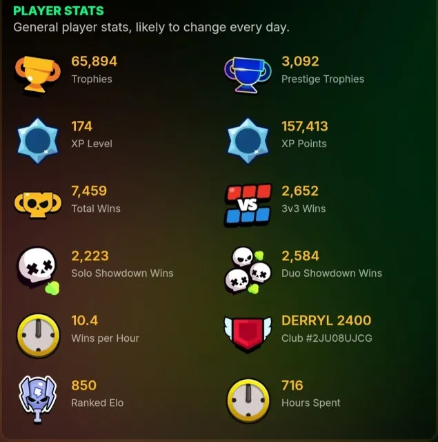 ACCOUNT | 65K CUPS 🔥| READ DESCRIPTION | PROFITABLE, 65000 cups, 104 brawlers, 33 primes