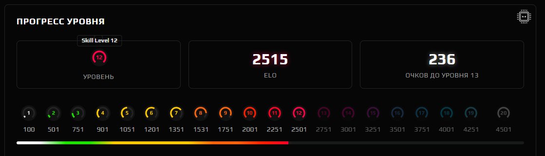 ⭐FACEIT⭐10LVL⭐2515 ELO⭐+500 hours⭐Main⭐ ✅Native Mail with first letter✅, Sale, Available, No PRIME, FACEIT, 2515 ELO, With registration: Yes