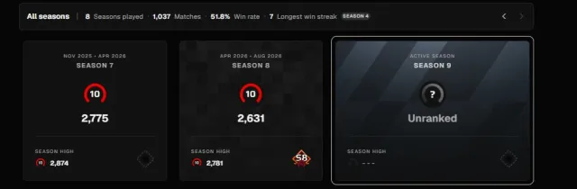🌍[VERIFICATION PASSED] 🌍 FACEIT 10 LVL 🌍 20 AVG 1 KD🔸registered in 2023 1055 matches 2631 elo🔹🌍, Sale, With inventory, No PRIME, FACEIT, 2631 ELO, Registered: Yes