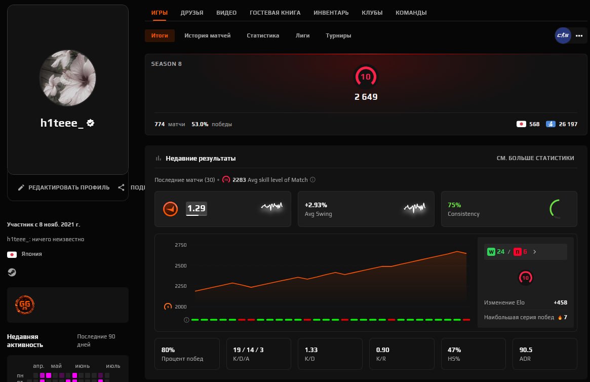 2649 Elo, all native, no inventory, verified, no Prime status, 774 matches., Sale, Empty, No PRIME, FACEIT, 2649 ELO, With registration: Yes
