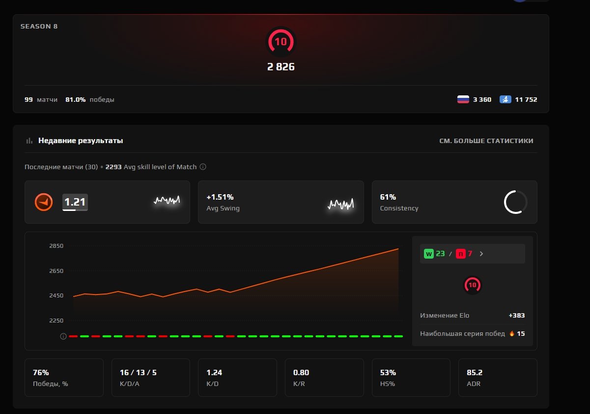 💙FACEIT 10 LVL 💙VERIFIED+REVERIFIED 2826 ELO 99 MATCHES 💙RAMBLER HOMEPOST, Sale, Empty, No PRIME, FACEIT, 2826 ELO, With registration: Yes